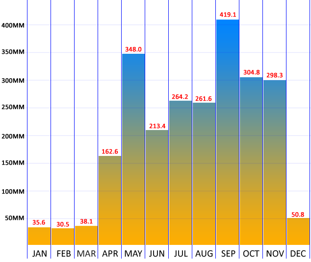 Biểu đồ lượng mưa theo từng tháng ở Bangkok